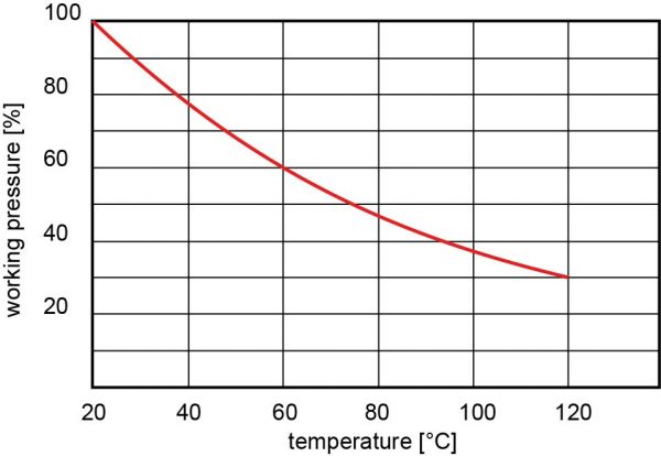 Relazione pressione di esercizio – temperatura per tubi in PA