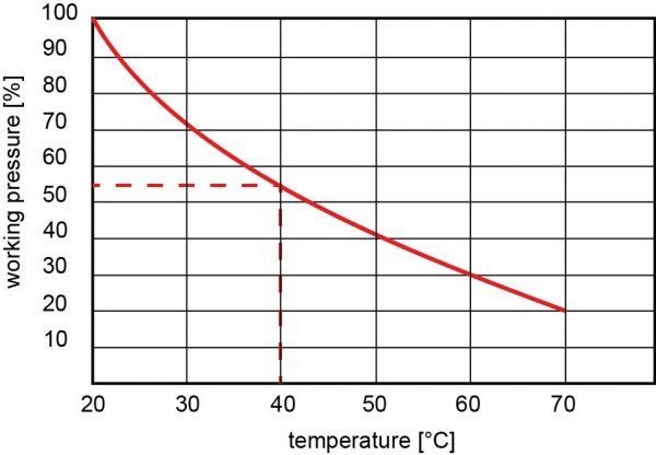 Relazione pressione di esercizio – temperatura per tubi in PVC