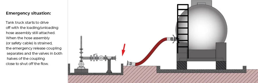 breakaway couplings